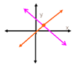 La solución del sistema La solución es el par ordenado o punto (5,1).