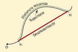 5ª) Qué es la trayectoria? El camino que recorre un móvil. En el siguiente dibujo esquemático la línea pintada de color negro. 6ª) Qué es el desplazamiento?