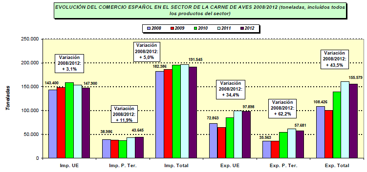 EVOLUCIÓN DEL COMERCIO EXTERIOR DEL SECTOR DE CARNE DE AVE Fuente: AEAT - Importaciones > Exportaciones - Incremento de las exportaciones desde 2009 -