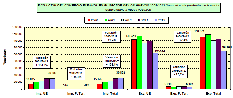 EVOLUCIÓN DEL COMERCIO EXTERIOR DEL SECTOR DE LOS HUEVOS - Tendencia decreciente de las exportaciones - La partida más exportada: