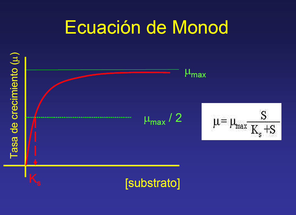 Relación entre concentración de sustrato y velocidad de crecimiento Ecuación de Monod S: concentración de sustrato Ks: constante de saturación