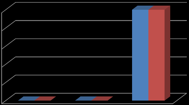 Porcentaje (%) Tabla 3. Tiempo de expulsión del producto a partir de la administración del Misoprostol corroborando ecográficamente dentro de 72 horas.