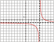 c) Dom f() ϵ R - {0} Asíntotas: Asíntota vertical =0 Asíntota horizontal y=2 Puntos de corte con los ejes.
