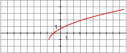 Irracionales. Radicales de índice par. 24. a) Dom f() ϵ (-,2] Imagen f() ϵ [0, ) Puntos de corte con los ejes.
