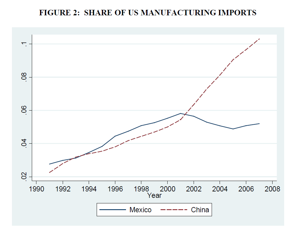 México produce lo que China vende, no lo que China