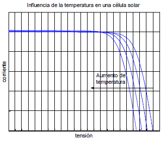 dibujar la curva característica de la célula solar, en dos ejes, uno vertical para la corriente y otro horizontal para la tensión. figura 1.8.