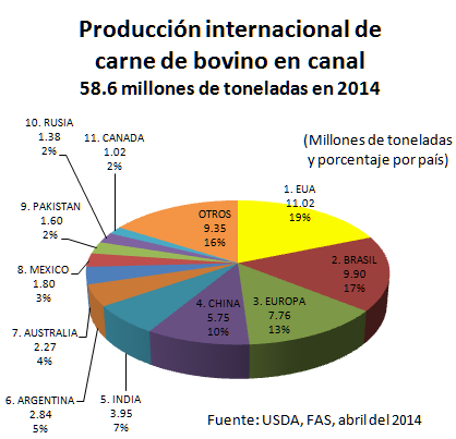 Los EUA encabezan la producción mundial de carne de bovino con 11 millones de toneladas y el 19% de la oferta total.