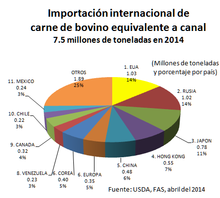 Para 2014 se proyecta una importación mundial de 7.5 millones de toneladas encabezadas por los EUA y Rusia con 1 millón cada uno, así como Japón con 0.
