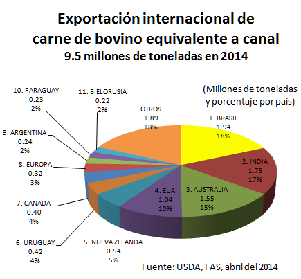 Se proyecta una exportación de 9.5 millones de toneladas donde Brasil aporta el 18% con 1.94 millones de toneladas, la India (carne de búfalo) con 1.75 millones, Australia con 1.