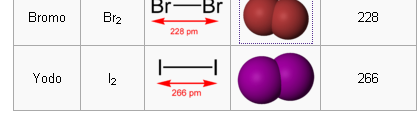 Distancias y energías de enlace H (KJ/mol) 158 242 193