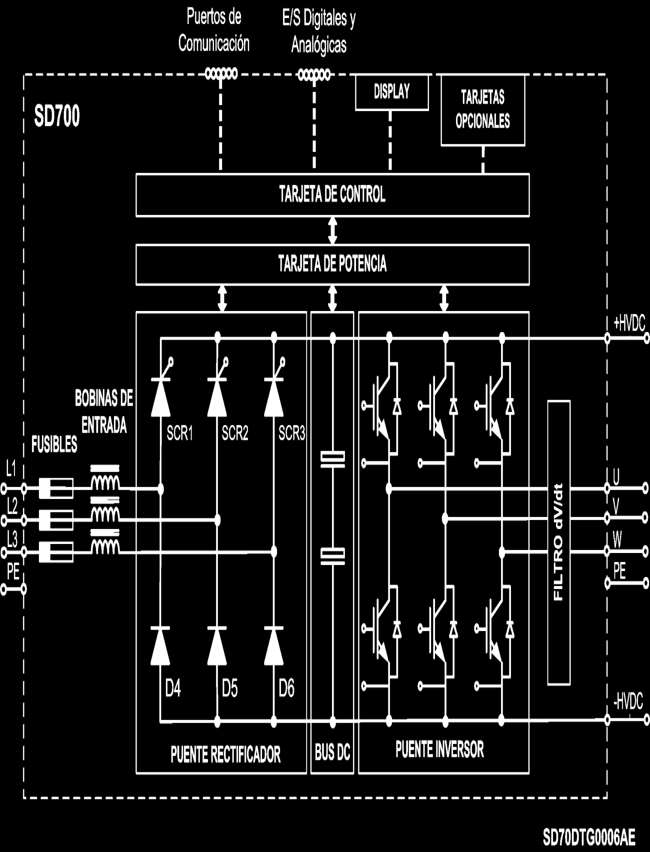 POWER ELECTRONICS 6.2. Topología El principio de funcionamiento del variador SD700 es el de la modulación por ancho de pulso (PWM).