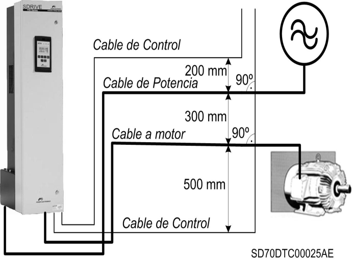 POWER ELECTRONICS Figura 6.10 Esquema de agrupamiento de cables recomendado PRECAUCIÓN La tensión de línea (alimentación) no debe conectarse nunca a los terminales U, V y W.