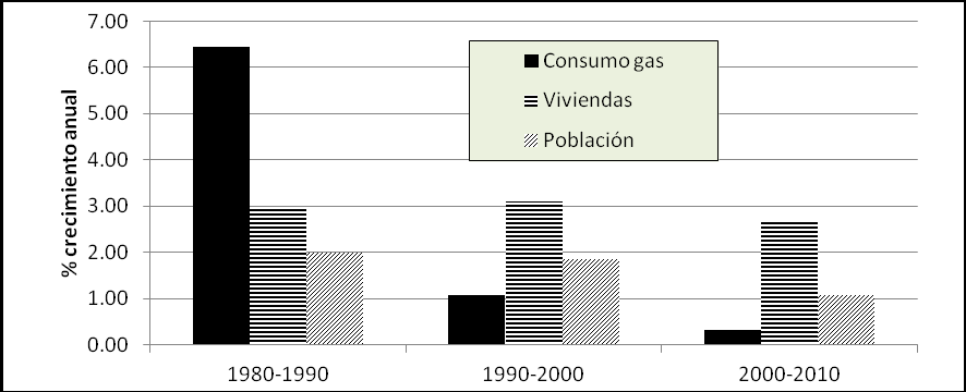 Fuente: Sener [1]. En particular, el consumo de gas se duplicó en quince años entre 1980 y 1995 y, a partir de 1998, se detiene e, inclusive, decrece.