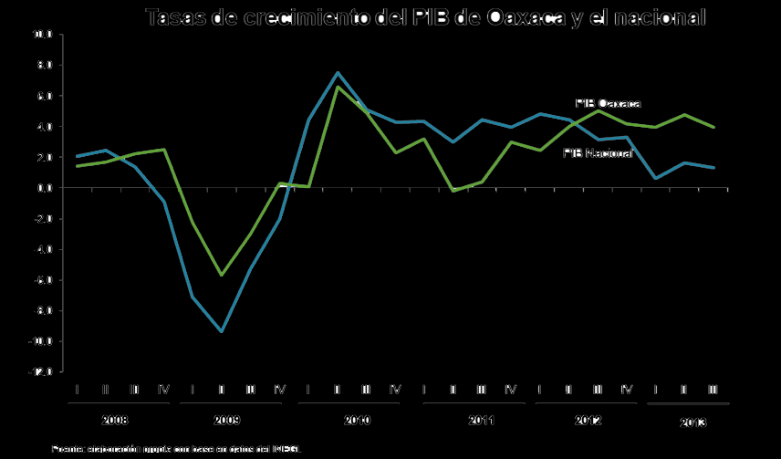 En el mismo sentido, este sólido crecimiento de la economía Oaxaqueña, se observa en la siguiente gráfica, donde podemos constatar que se supera el crecimiento observado por la economía nacional.
