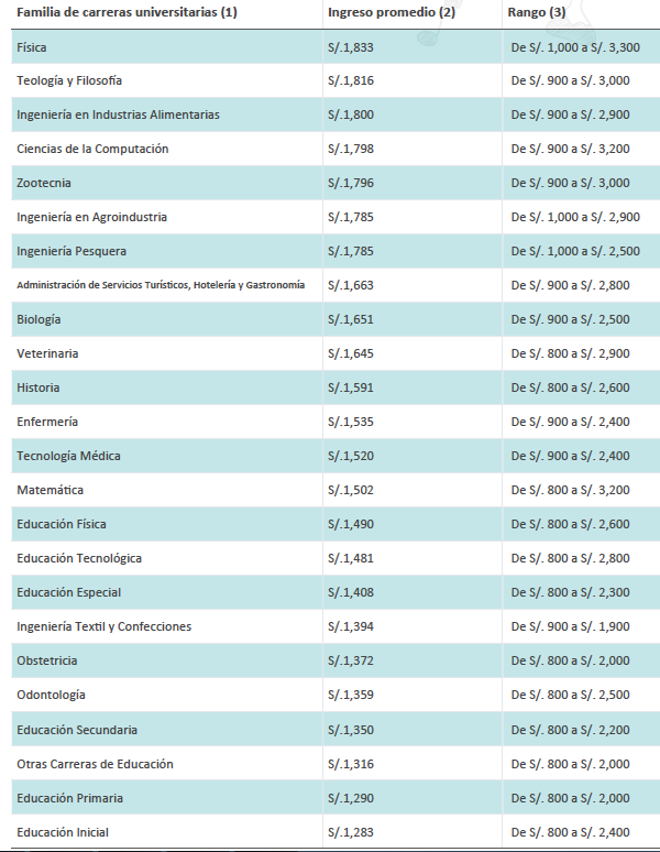 Cuánto ganan las carreras universitarias? Física S/.1,833 Teología y Filosofía S/.1,816 Ing. Industrias Alimentarias S/.1,800 Ciencias de la Computación S/.