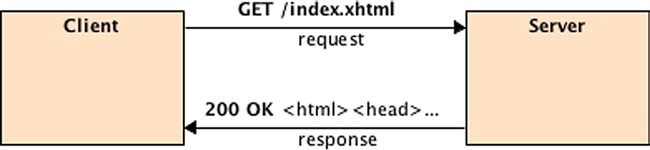HTTP Es el protocolo base de la web Esta