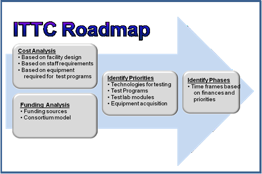 Figura 11: Hoja de ruta del ITTC (2 de 2) Análisis de costes Basado en el diseño de las instalaciones Basado en los requisitos del personal Análisis de la Basado en financiación equipos necesarios