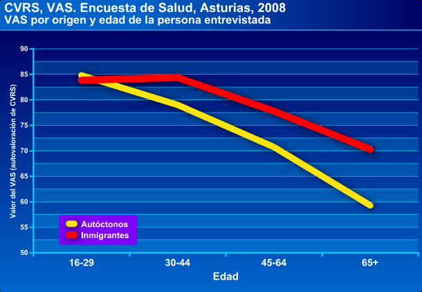 La salud en Asturias a través de las Encuestas. 211 baja) por solo un 15% de la población autóctona (OR: 1,9 (IC95%: 1,3-2,8)).