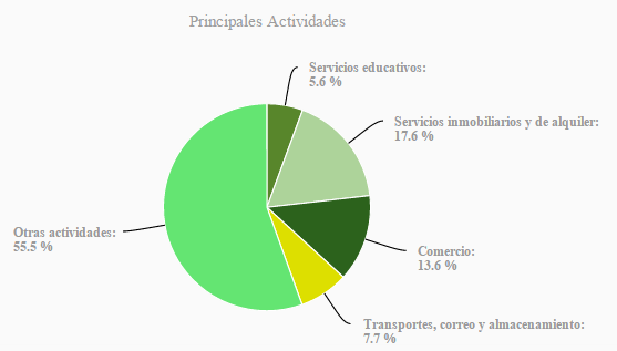 Entre las principales actividades se encuentran: servicios inmobiliarios y de alquiler de bienes muebles e intangibles (17.6%); comercio (13.6%); transportes, correo y almacenamiento (7.