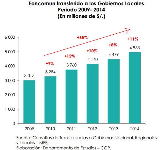 Durante el periodo 2009 2014, las transferencias de Foncomun a los Gobiernos Locales se ha incrementado progresivamente; incrementándose de S/. 3 015 millones en el 2009 a un total de S/.