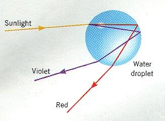 Para observar esta combinación necesitamos un prisma que divida la luz visible en sus diferentes longitudes de ondas.