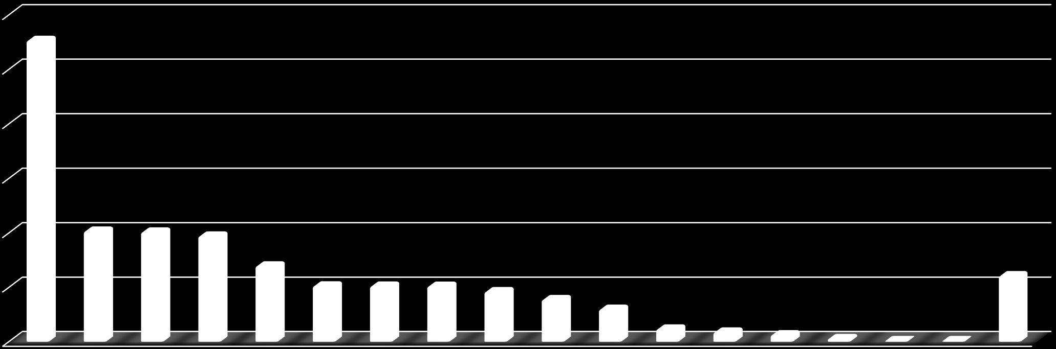 TASA DE MORTALIDAD LABORAL EN COLOMBIA POR SECTOR ECONÓMICO - 2014 0,030% 0,028% 0,025% 0,020% 0,015% 0,010% 0,010% 0,010% 0,010% 0,007% 0,006% 0,005% 0,005% 0,005% 0,005% 0,005% 0,004% 0,003% 0,001%