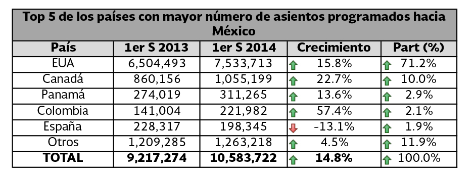 Principales países emisores de asientos hacia México Durante el primer semestre de 2014, en vuelos internacionales EUA programó hacia México más del 70% de los asientos, seguido de Canadá y Panamá