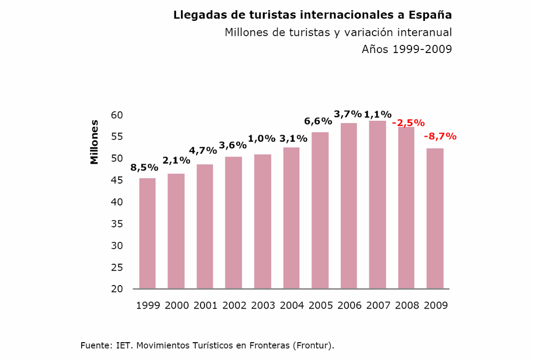 Gráfico 14 Llegadas de turistas internacionales a España Los turistas internacionales se concentraron principalmente en las comunidades autónomas situadas en el litoral mediterráneo.