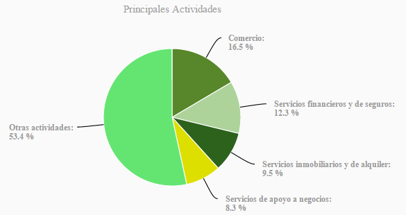 Entre las principales actividades se encuentran: comercio (16.5%); servicios financieros y de seguros (12.3%); servicios inmobiliarios y de alquiler de bienes muebles e intangibles (9.