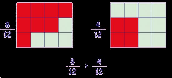 2. Comparación, ordenación y representación Dos fracciones equivalentes representan la misma cantidad, la misma parte de la unidad, pero si no son equivalentes, cómo sabemos cuál es mayor?