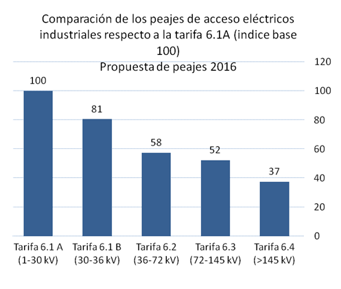 Competitividad Industrial AREAS DE TRABAJO Y PROPUESTAS PARA ALCANZAR COSTES ELÉCTRICOS INDUSTRALES MÁS COMPETITIVOS (I) - Costes de acceso según sector y nivel de consumo (por ejemplo, con