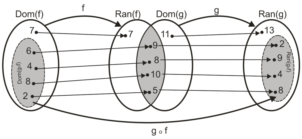 (5, 8) g (8, 10) f (5, 10) f o g (9, ) g (, 5) f (9, 5) f o g (10, 4) g (4, 8) f (10, 8) f o g f o g = {(5, 10), (9, 5), (10, 8)} Para (g o f) su dominio es subconjunto del Dom(f) y su rango es