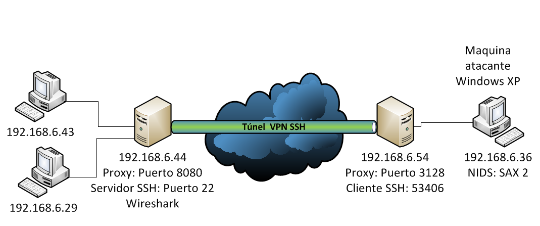 V.4.2 Experimento 2: Análisis en Ambiente Debian VPN (SSH) Como se explicó en la fase IV, se ensamblan dos redes LAN separas por sus proxys, que se unirán mediante VPN, con el fin de simular la