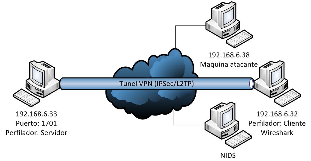 Ilustración 46 Red de Prueba IPSec Estas dos máquinas Windows XP conectadas por VPN, se encuentran en un dominio público o red pública,