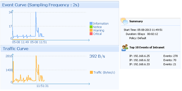 Ilustración 54 NIDS VPN IPSec conexión Como se observa el tráfico generado por el empezaba a bajar cuando a las 11:51:31 se inicia la conexión VPN L2TP/IPSec, aumentando el tráfico en un pico a más