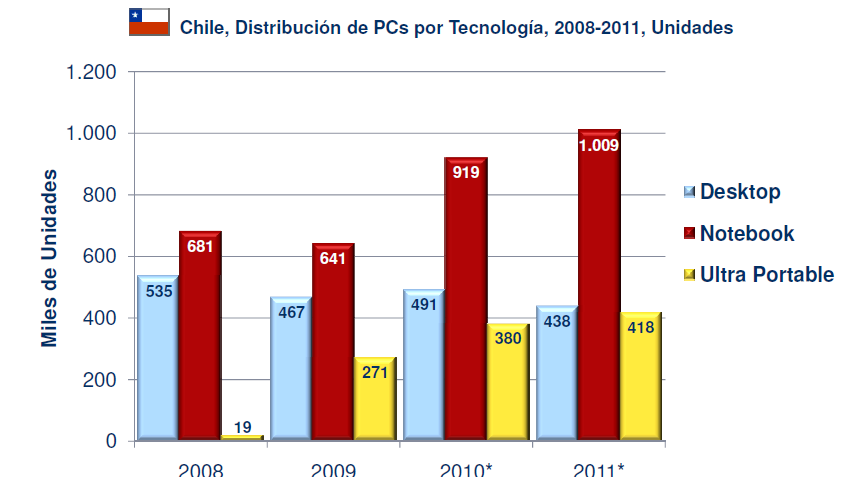 Distribución de PCs Fuente: IDC Latin America