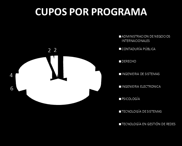 Cupos por programas Los cupos se distribuyen proporcionalmente
