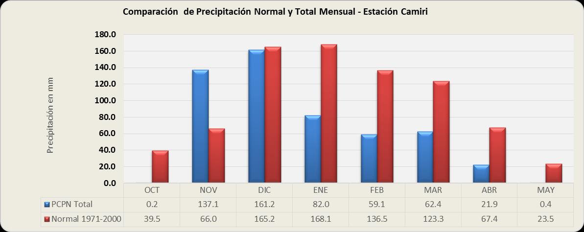 Villa Montes En Villa Montes las precipitaciones se caracterizaron con excesos durante noviembre y diciembre/2012 con 333% y 24% respectivamente y deficitarios durante los meses de enero hasta