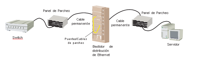 Conexión cruzada Con un sistema de parcheo de conexión cruzada centralizada, se pueden alcanzar los requisitos de bajo costo y un servicio muy confiable.