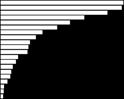 Gráfico 4: Exportaciones por CATEGORÍA DE PRODUCTO en el periodo ENERO JULIO 2016 -Rankeado por y en %- Camisas Hombre T-Shirts Pantalones Sweaters Camisas y Blusas mujer Ind.