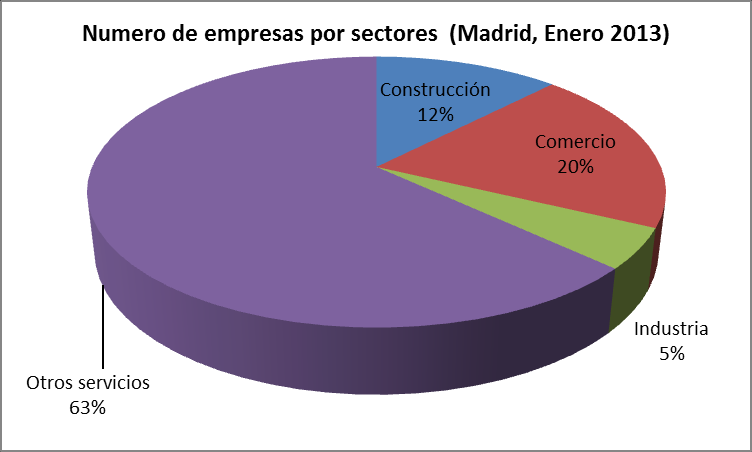 Figura 3. Sectores de actividad (totales) Por otra parte, a distribución de empresas por sectores en Madrid es la siguiente (Instituto Nacional de Estadística, 2013): Figura 4.