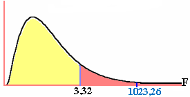 Con grados de liberad en el numerador y 33 en el denominador, el valor críico es F,33 = 3,3.