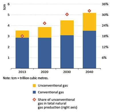 Recursos no convencionales: Gas Producción mundial de gas por tipo Escenario Nuevas Políticas (IEA) Producción de gas en Latinoamérica Crecimiento