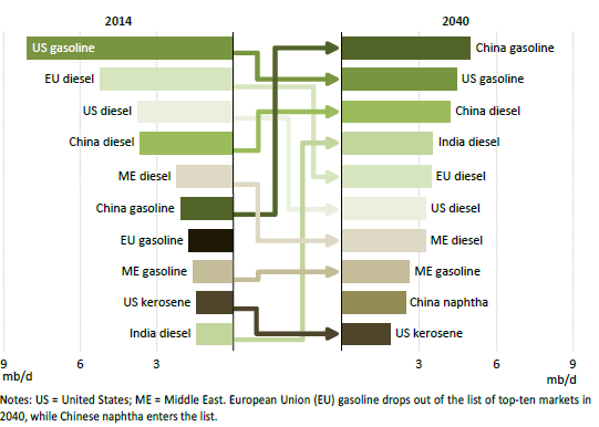 Demanda de productos refinados Principales mercados de productos refinados mb/d, total 2014 2040 Var% Gasolina 23,3 27,1 +16% Diesel 27,1 35,1 +29% El aumento de la demanda de gasolinas en las