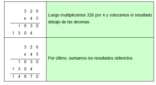 En la calculadora la tecla que usamos para hacer las multiplicaciones es. En el ordenador la tecla que se usa es Vamos a ver cómo se realiza la multiplicación: 326.