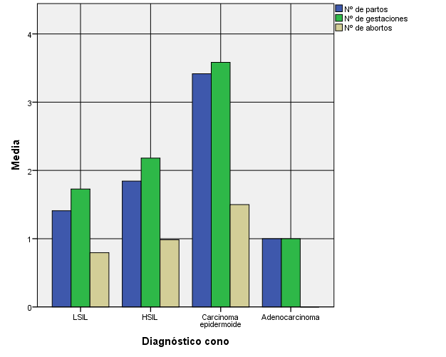 V: RESULTADOS Media Nº de partos Figura 71: Nº medio de partos por categoría diagnóstica En el siguiente gráfico se representa el número medio
