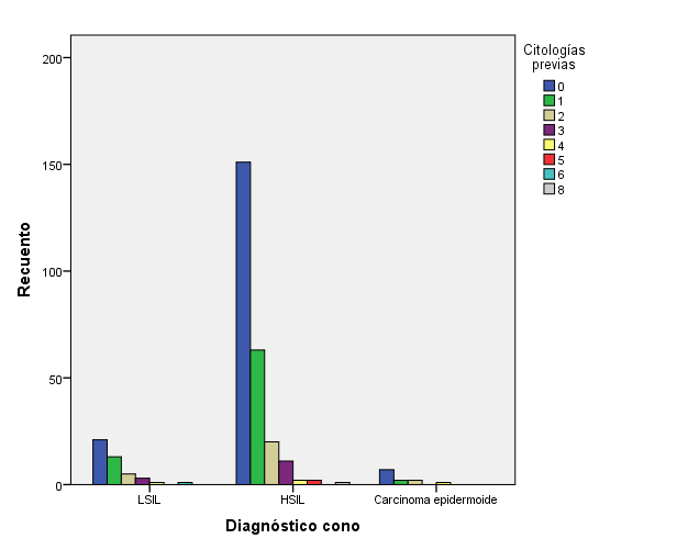 V: RESULTADOS En la siguiente tabla se refleja el número medio de citologías por categoría diagnóstica y otros descriptores asociados, mostrando una relación estadísticamente significativa (F=3,69 y