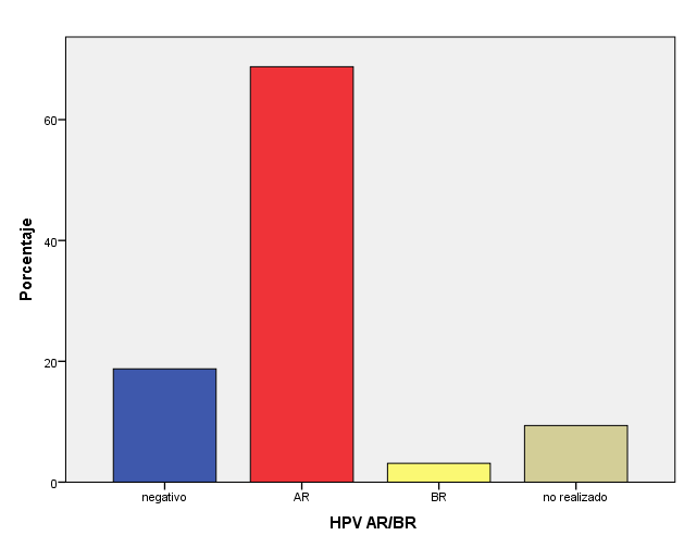 V: RESULTADOS En el 68,8 % de los casos existía infección por genotipos HPV de AR frente al 3,1 % (1 caso) de infección por BR.