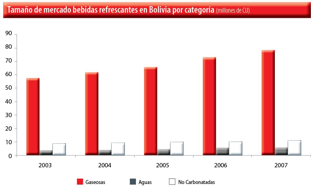 Industria en Bolivia: Categorías de productos Dos categorías principales (*): Bebidas gaseosas Aguas Composición del mercado boliviano según