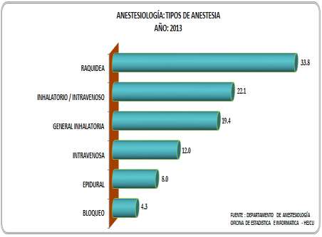 6.2 DEPARTAMENTO DE ANESTESIOLOGÍA 6.2.1 Anestesiología Tipos de Anestesia Los tipos de Anestesia, en